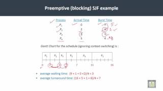 Operating Systems  C4L8  Preemptive SJF scheduling [upl. by Latreese]