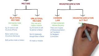 Contract Law  Chapter 6 Vitiating Factors Degree  Year 1 [upl. by Hilleary]